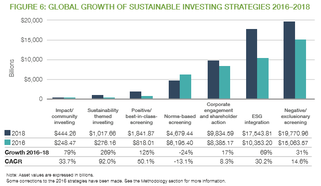 持続可能な投資戦略のグローバル成長2016〜2018