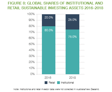 制度的および小売の持続可能な投資資産のグローバルシェア2016–2018