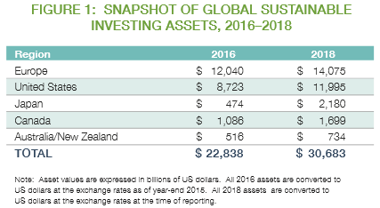 グローバルな持続可能な投資資産の概要、2016年〜2018年