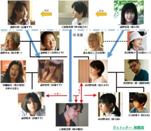ラストレター相関図