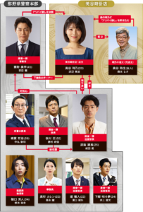 アリバイ崩し承ります相関図
