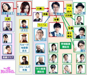 一度死んでみた相関図