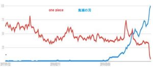 鬼滅の刃Googleトレンド