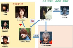 るろうに剣心相関図