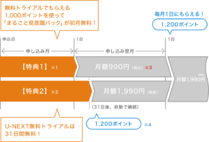 U-NEXT無料期間