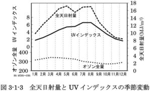 UV季節変動