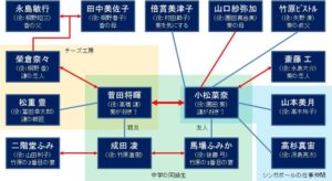 映画「糸」の相関図