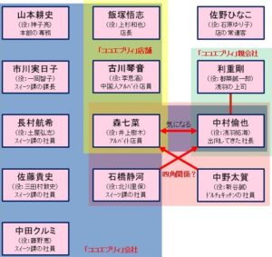 恋あた相関図