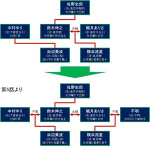 わたどう相関図